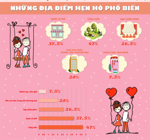 Địa điểm hẹn hò của gần phân nửa thanh niên Việt là công viên (47%) và quán cà phê (37,5%). Hai nơi phổ biến khác là rạp chiếu phim và trung tâm thương mại. Có 7,5% thanh niên chọn nhà nghỉ, khách sạn làm chốn tâm tình.