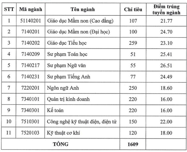 Chi tiết điểm chuẩn Trường Đại học Đồng Nai 2.jpg