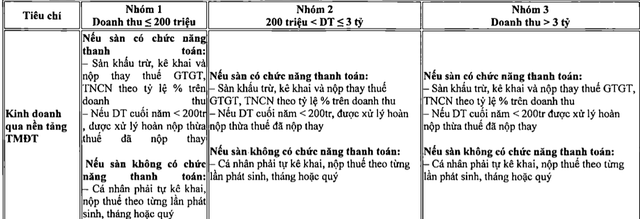 Các tiêu chí quản lý thuế với hộ kinh doanh qua nền tảng thương mại điện tử, từ ngày 1/1/2026.