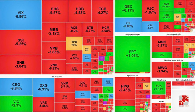 Sắc đỏ tràn ngập thị trường chứng khoán phiên hôm nay.
