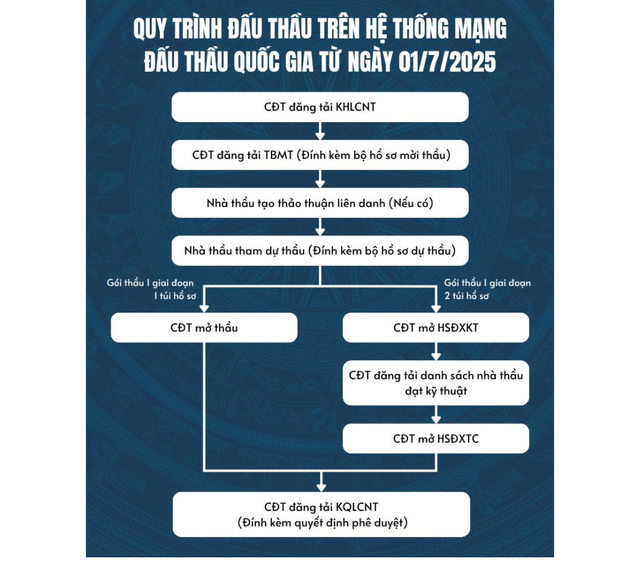 quy-trinh-dau-thau-moi-tren-he-thong-msc.png