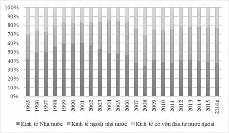 Cơ cấu vốn đầu tư của các khu vực trong nền kinh tế. Nguồn: Tính từ số liệu của Tổng cục Thống kê. Cơ cấu vốn đầu tư của các khu vực trong nền kinh tế. Nguồn: Tính từ số liệu của Tổng cục Thống kê.