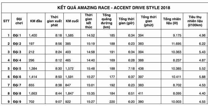 Kết quả Hyundai Accent Drive Style 2018.