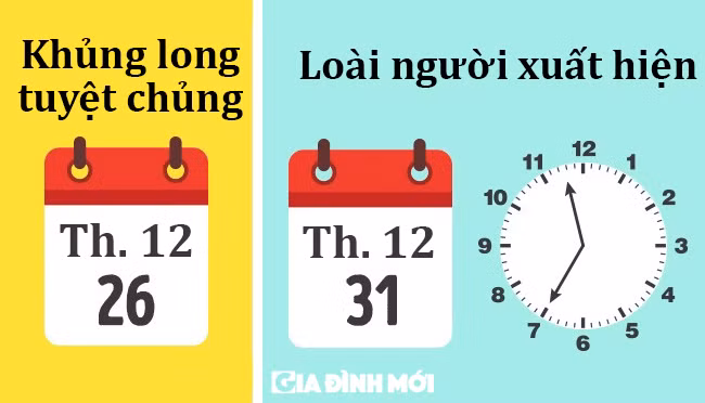 8. Nếu ta dồn cả lịch sử từ khi Trái Đất hình thành vào 1 năm, thì thời điểm con người xuất hiện là 23 giờ 35 phút ngày 31/12 Hãy tưởng tượng toàn bộ lịch sử Trái Đất được tính là 1 năm, thì ngày 1/12 sẽ là thời điểm đầu tiên xuất hiện động vật có xương sống. Khủng long tuyệt chủng vào ngày 26/12, và con người xuất hiện đầu tiên vào 23 giờ 35 phút ngày 31/12.
