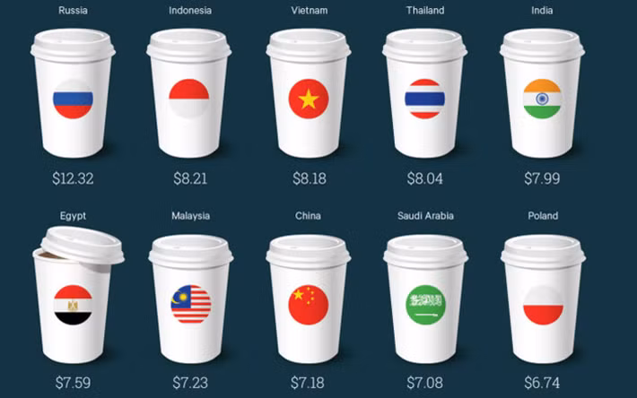 Giá một ly cà phê Latte Starbucks ở Việt Nam hiện đắt thứ 3 thế giới, chỉ sau Nga và Indonesia.