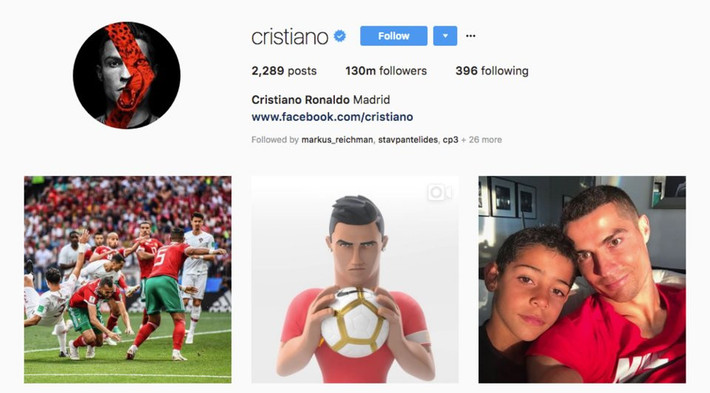 Không ngạc nhiên khi Ronaldo nhận được số tiền khủng với các hợp đồng quảng cáo, bởi ngôi sao này có hơn 130 triệu người theo dõi trên Instagram, 122 triệu người theo dõi trên Facebook và 72 triệu trên Twitter, là một trong những vận động viên được yêu thích nhất thế giới.