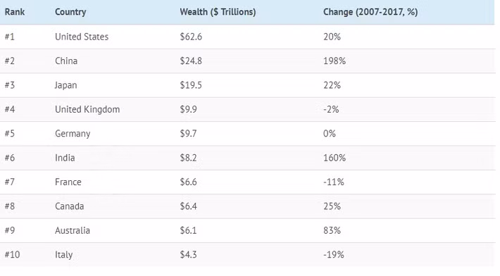 Theo công ty nghiên cứu thị trường New World Wealth, năm 2017 các quốc gia trên toàn thế giới đã tích lũy được 215 nghìn tỷ USD tài sản tư nhân, tăng 12% so với năm 2016. Ảnh: Visualcapitalist.