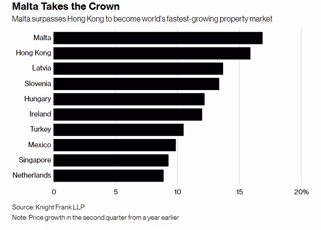 Theo Chỉ số Giá nhà Toàn cầu (Global House Price Index) của Knight Frank LLP công bố mới đây, Malta đã vượt qua Hồng Kông (một trong những nơi có giá nhà đắt nhất thế giới) để trở thành nơi có giá nhà đất tăng mạnh nhất thế giới trong quý 2/2018. Ảnh: Bloomberg.