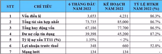 KienlongBank vuot mot nua ke hoach loi nhuan nam 2022