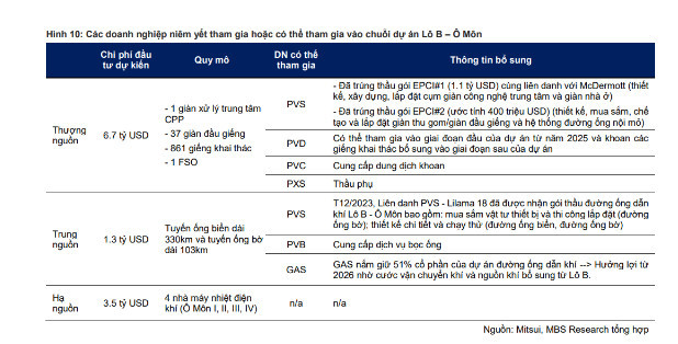 Siêu dự án Lô B - Ô Môn rục rịch triển khai, cổ phiếu nào hưởng lợi lớn? - Hình 6 Sieu du an Lo B - O Mon ruc rich trien khai, co phieu nao huong loi lon?-Hinh-6