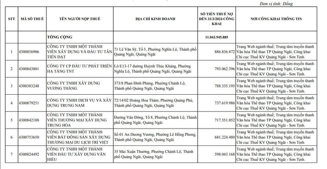 Quảng Ngãi công khai danh sách 64 doanh nghiệp nợ thuế hơn 11 tỷ đồng Quang Ngai cong khai danh sach 64 doanh nghiep no thue hon 11 ty dong