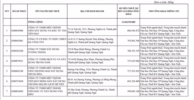 Quang Ngai cong khai danh sach 64 doanh nghiep no thue hon 11 ty dong