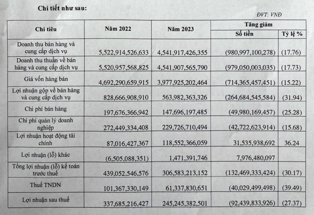 May Sông Hồng giải trình thế nào về lợi nhuận năm 2023? May Song Hong giai trinh the nao ve loi nhuan nam 2023?