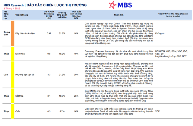 MBS Research: Nganh thep 'mien nhiem' voi thue doi ung cua chinh quyen My-Hinh-3
