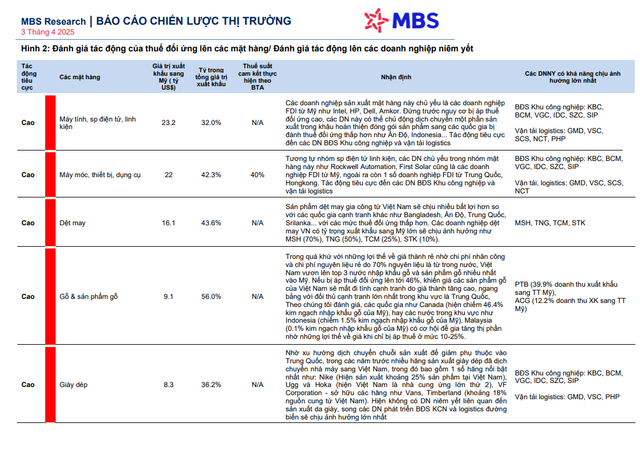 MBS Research: Nganh thep 'mien nhiem' voi thue doi ung cua chinh quyen My