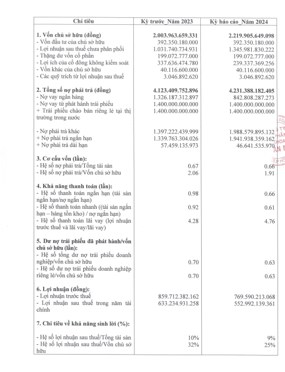Cty Y khoa Hoan My bao lai giam ve 553 ty, no trai phieu 1.400 ty