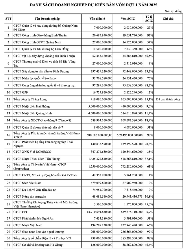 SCIC cong bo danh sach 31 doanh nghiep se thoai von dot 1/2025