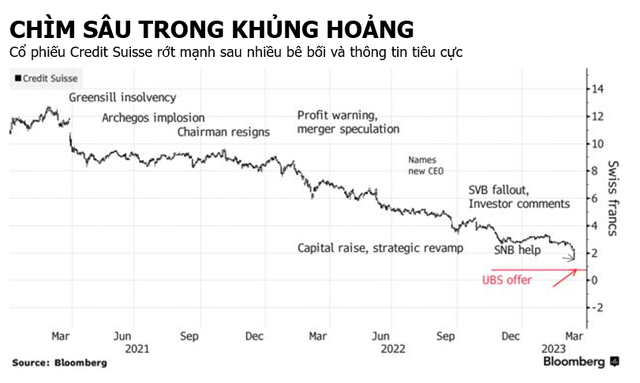 Còn lại gì từ thương vụ lịch sử UBS - Credit Suisse? - Hình 3 Con lai gi tu thuong vu lich su UBS - Credit Suisse?-Hinh-3