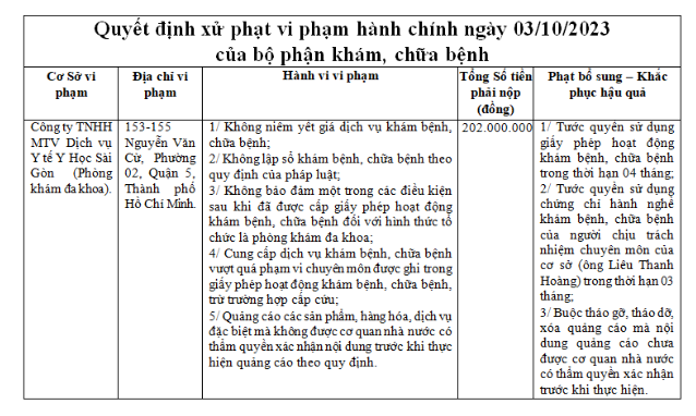 Phòng khám Y học Sài Gòn bị phạt hơn 200 triệu đồng do vẽ bệnh để moi tiền - Hình 3 Phong kham Y hoc Sai Gon bi phat hon 200 trieu dong do ve benh de moi tien-Hinh-3