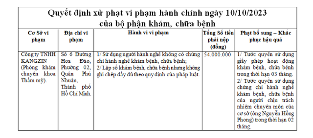 Thẩm mỹ viện Kangzin bị phạt do sử dụng người hành nghề không có chứng chỉ Tham my vien Kangzin bi phat do su dung nguoi hanh nghe khong co chung chi