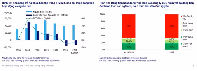Du no bat dong san tang manh 19% trong ban nien 2024-Hinh-2