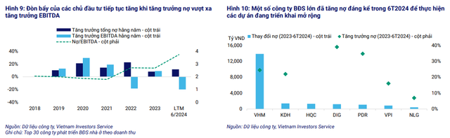 Dư nợ bất động sản tăng mạnh 19% trong bán niên 2024 Du no bat dong san tang manh 19% trong ban nien 2024