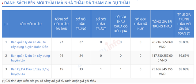 Công ty Phú Xuyên: Lãi mỏng, nợ ngất ngưởng vẫn trúng thầu liên tục Cong ty Phu Xuyen: Lai mong, no ngat nguong van trung thau lien tuc