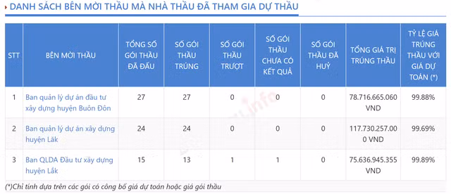 Cong ty Phu Xuyen: Lai mong, no ngat nguong van trung thau lien tuc