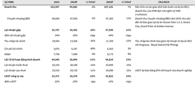 KBSV ước tính Vinhomes sẽ lãi gần 30.000 tỷ đồng trong 2024 KBSV uoc tinh Vinhomes se lai gan 30.000 ty dong trong 2024