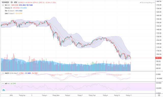Nhận định thị trường chứng khoán tuần 7-11/11: Nhóm Ngân hàng tạo kì vọng về sự ổn định cho thị trường Nhan dinh thi truong chung khoan tuan 7-11/11: Nhom Ngan hang tao ki vong ve su on dinh cho thi truong