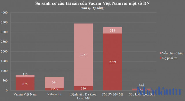 Đại gia ngành Dược Ngô Chí Dũng kinh doanh đình đám nhưng lợi nhuận thấp khó tin? - Hình 3 Dai gia nganh Duoc Ngo Chi Dung kinh doanh dinh dam nhung loi nhuan thap kho tin?-Hinh-3