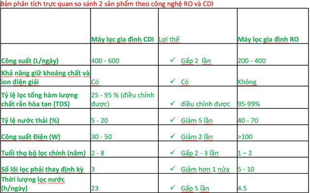 Tiến sĩ Đỗ Hữu Quyết: Bỏ nước Mỹ về VN chế tạo máy lọc nước giữ khoáng và thu hồi nước tới 90% - Hình 6 Tien si Do Huu Quyet: Bo nuoc My ve VN che tao may loc nuoc giu khoang va thu hoi nuoc toi 90%-Hinh-6