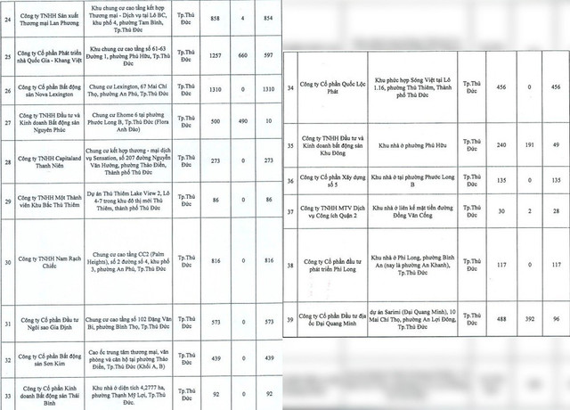 Các dự án nào ở TP HCM đang vướng mắc nên chưa có sổ hồng? - Hình 2 Cac du an nao o TP HCM dang vuong mac nen chua co so hong?-Hinh-2