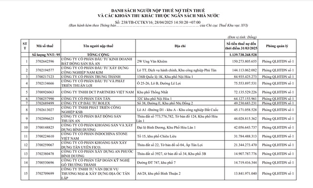Công ty con của Đất Xanh nợ thuế hơn 150 tỷ đồng Cong ty con cua Dat Xanh no thue hon 150 ty dong