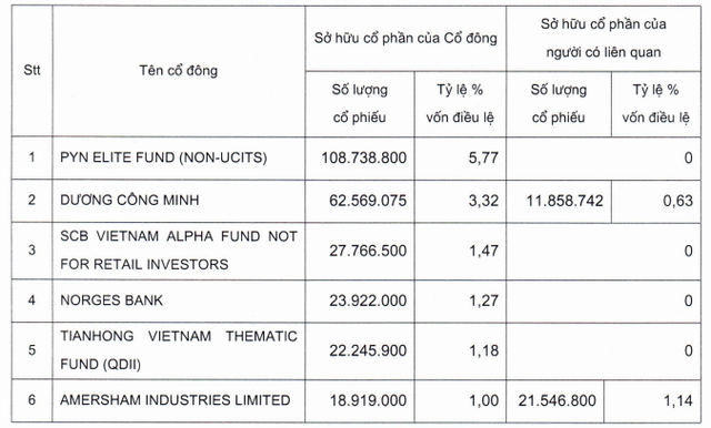 Chu tich Duong Cong Minh dang nam giu bao nhieu co phan Sacombank?