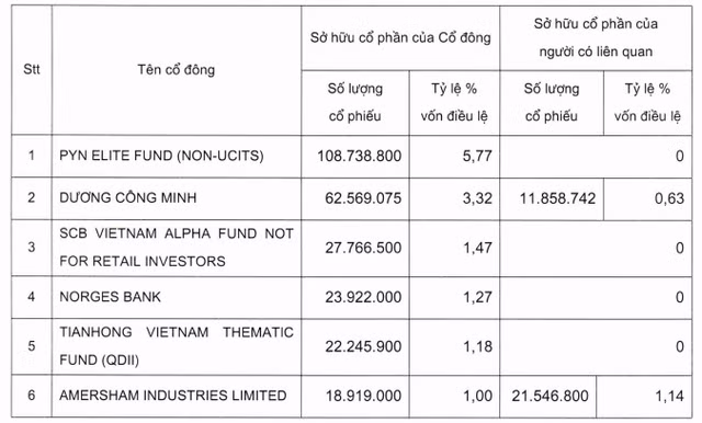 Chu tich Duong Cong Minh dang nam giu bao nhieu co phan Sacombank?