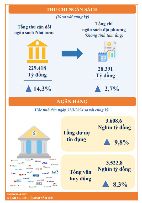 Kinh tế TPHCM 5 tháng đầu năm 2024: Tổng vốn đầu tư FDI đạt 948,9 triệu USD - Hình 6 Kinh te TPHCM 5 thang dau nam 2024: Tong von dau tu FDI dat 948,9 trieu USD-Hinh-6