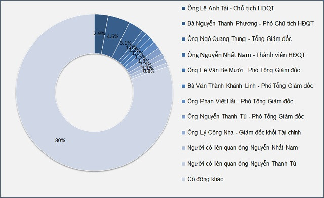Chân dung cổ đông lớn nhất của BVBank Nguyễn Thanh Phượng Chan dung co dong lon nhat cua BVBank Nguyen Thanh Phuong