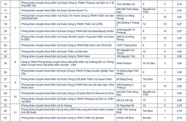 Điểm chất lượng của 84 phòng khám chuyên khoa thẩm mỹ ở TP HCM - Hình 2 Diem chat luong cua 84 phong kham chuyen khoa tham my o TP HCM-Hinh-2