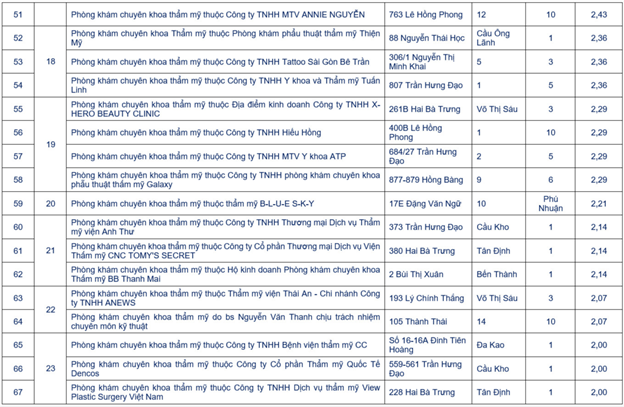 Điểm chất lượng của 84 phòng khám chuyên khoa thẩm mỹ ở TP HCM - Hình 4 Diem chat luong cua 84 phong kham chuyen khoa tham my o TP HCM-Hinh-4