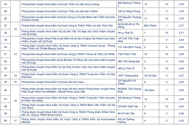 Điểm chất lượng của 84 phòng khám chuyên khoa thẩm mỹ ở TP HCM - Hình 3 Diem chat luong cua 84 phong kham chuyen khoa tham my o TP HCM-Hinh-3