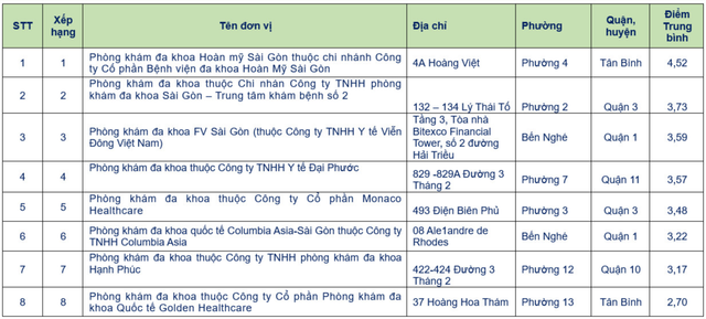 Điểm chất lượng của 84 phòng khám chuyên khoa thẩm mỹ ở TP HCM - Hình 6 Diem chat luong cua 84 phong kham chuyen khoa tham my o TP HCM-Hinh-6
