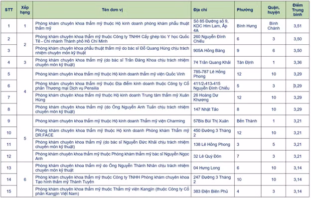 Diem chat luong cua 84 phong kham chuyen khoa tham my o TP HCM