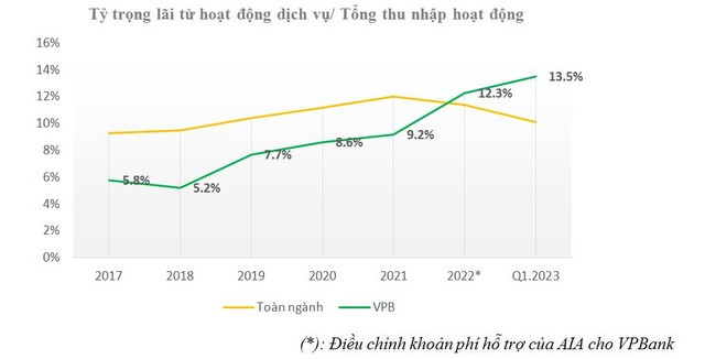 Thu nhập dịch vụ của các ngân hàng tăng nhanh - Hình 2 Thu nhap dich vu cua cac ngan hang tang nhanh-Hinh-2