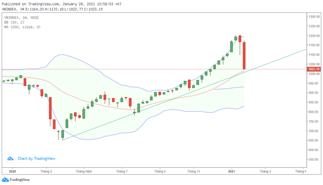Vn-Index sẽ tạo đáy quanh 1.000 rồi hồi lên 1.120 sau 'đại tiệc trăng máu' Vn-Index se tao day quanh 1.000 roi hoi len 1.120 sau 'dai tiec trang mau'