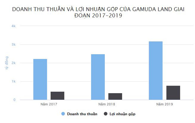 Công ty Gamuda Land nợ thuế khủng hơn 500 tỷ đồng - Hình 2 Cong ty Gamuda Land no thue khung hon 500 ty dong-Hinh-2