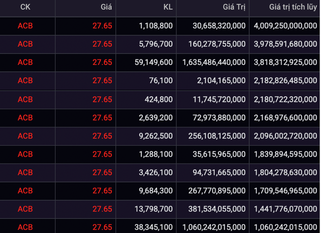 Quy nao nhan sang tay hon 4.000 ty dong o ngan hang ACB?
