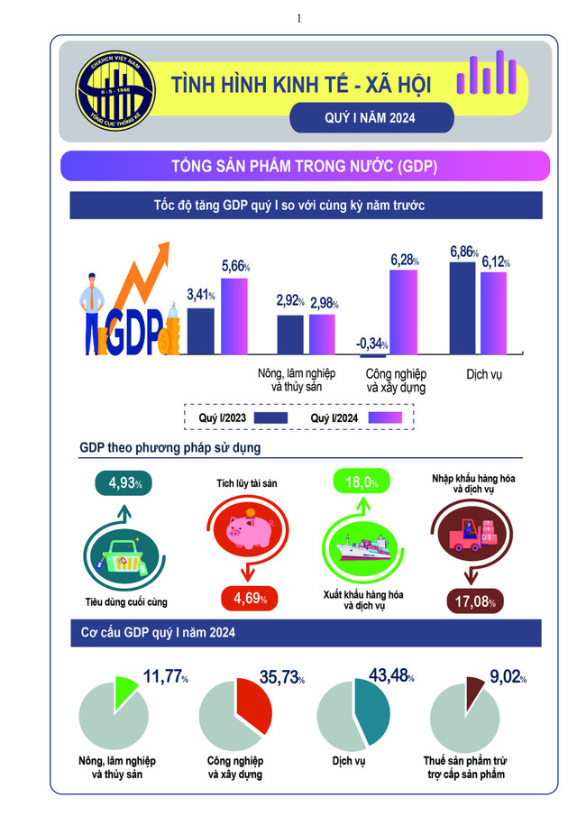 GDP quý I tăng 5,66%, cao nhất trong 4 năm trở lại đây GDP quy I tang 5,66%, cao nhat trong 4 nam tro lai day