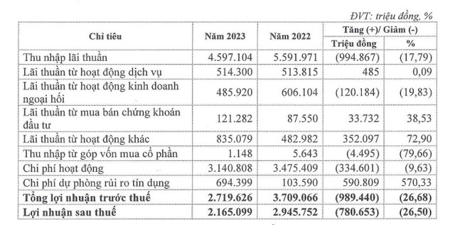 Ngân hàng Eximbank nợ xấu tăng cao trong năm 2023, lãi giảm 26,5% - Hình 2 Ngan hang Eximbank no xau tang cao trong nam 2023, lai giam 26,5%-Hinh-2