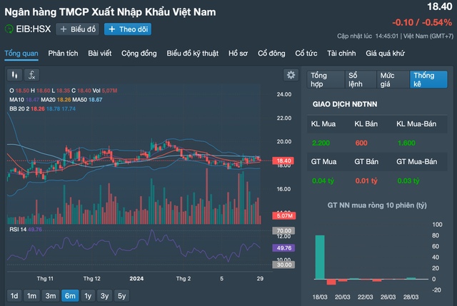 Ngân hàng Eximbank nợ xấu tăng cao trong năm 2023, lãi giảm 26,5% - Hình 3 Ngan hang Eximbank no xau tang cao trong nam 2023, lai giam 26,5%-Hinh-3